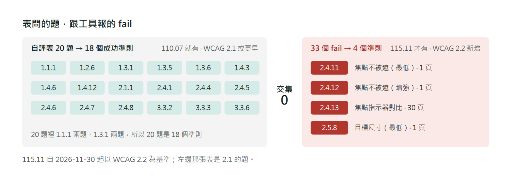 兩欄對照圖：左欄列出自評表 20 題對應的 18 個成功準則，1.1.1、1.2.6、1.3.1、1.3.5、1.3.6、1.4.3、1.4.6、1.4.12、2.1.1、2.4.1、2.4.4、2.4.5、2.4.6、2.4.7、2.4.8、3.3.2、3.3.3、3.3.6，檢測碼 110.07 就有、準則全部來自 WCAG 2.1 或更早；右欄是今天四條 fail 對應的 2.4.11、2.4.12、2.4.13、2.5.8，檢測碼 115.11 才有、準則全部是 WCAG 2.2 新增；中間標示交集為零