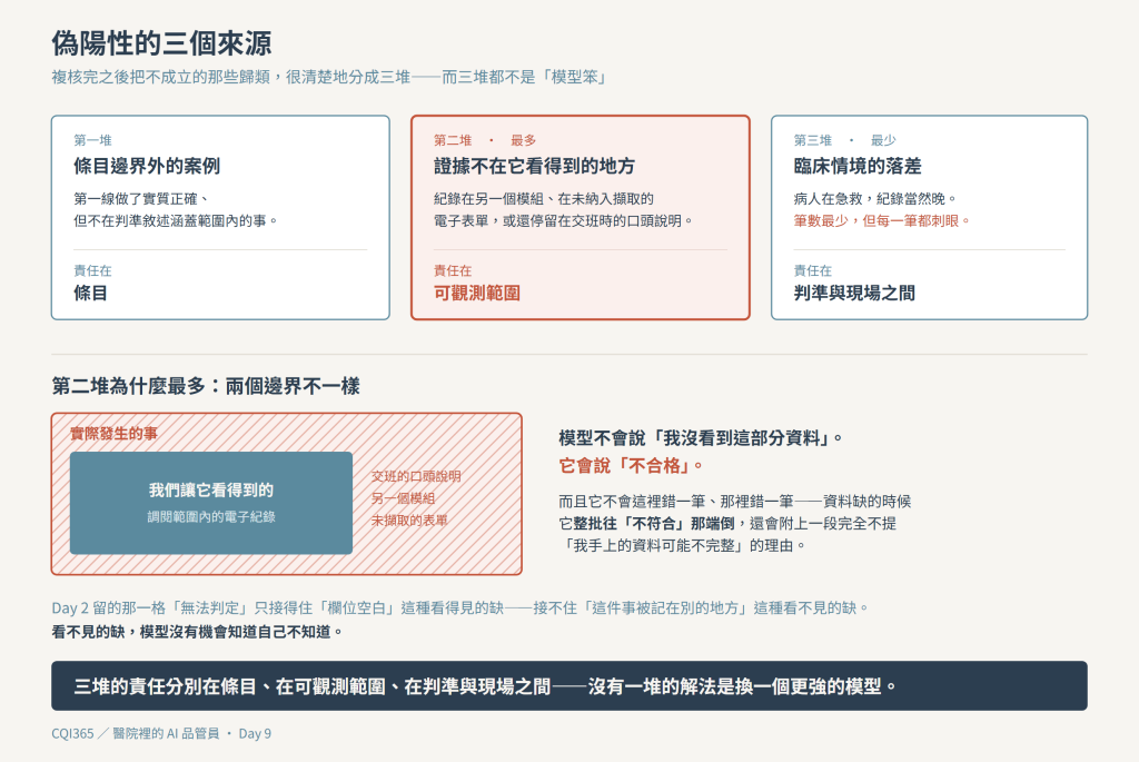偽陽性的三個來源：責任分別在條目、可觀測範圍、判準與現場之間