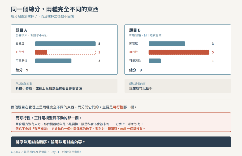 同一個總分,兩種完全不同的東西:而分開它們的可行性,正好是模型評不動的那一欄