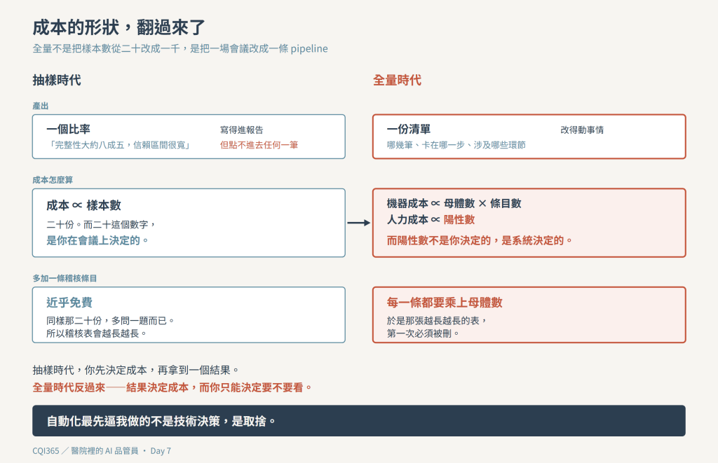 成本的形狀翻過來了：抽樣時代你先決定成本，全量時代結果決定成本