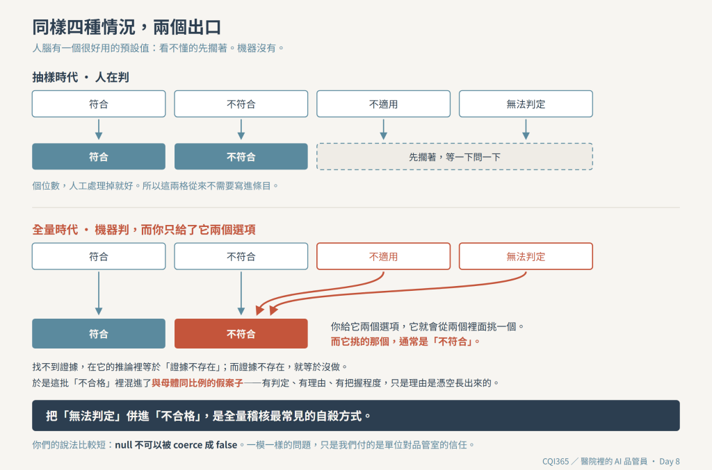 同樣四種情況，兩個出口：不適用與無法判定會塌進不符合