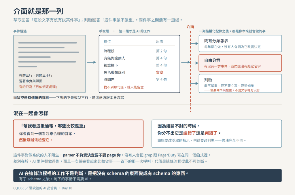 介面就是那一列：萃取層在左，判斷與報表都在介面的另一邊