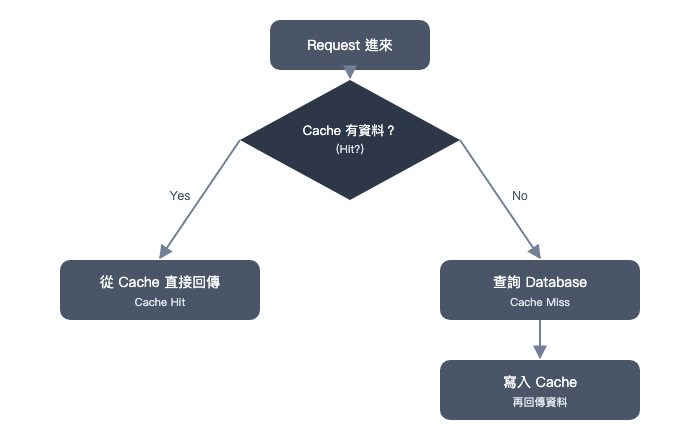 Cache-aside 讀寫流程圖