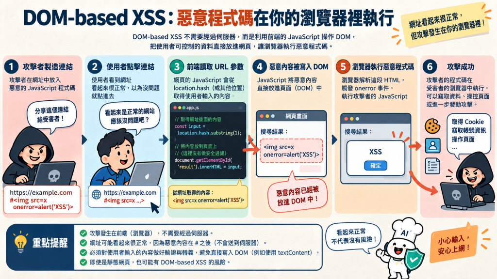 DOM-based XSS