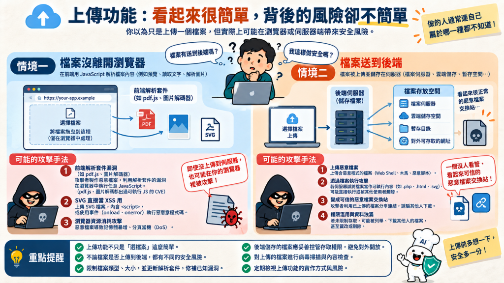 上傳功能