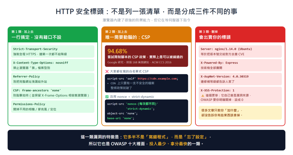 HTTP 安全標頭的三種類型：一行搞定的、需要動腦的 CSP、以及該刪掉的