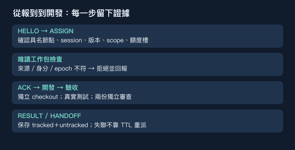 工作包核對、開發與交接流程