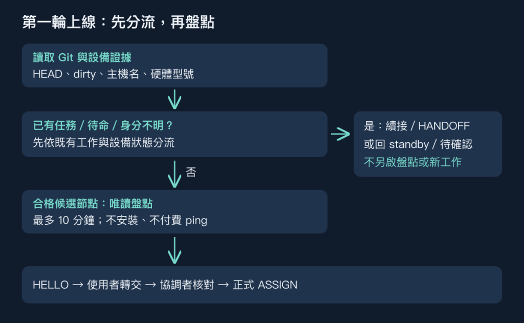 辨識、分流、盤點與報到流程