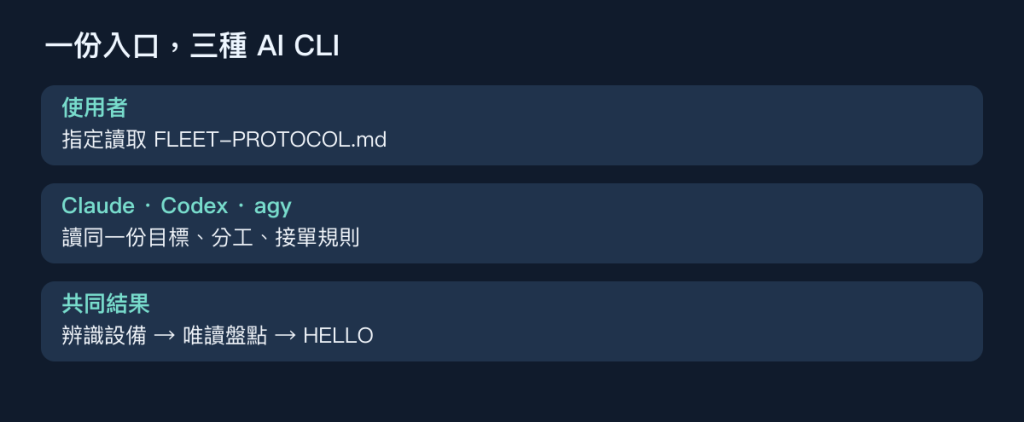 一份入口供三種 AI CLI 共用