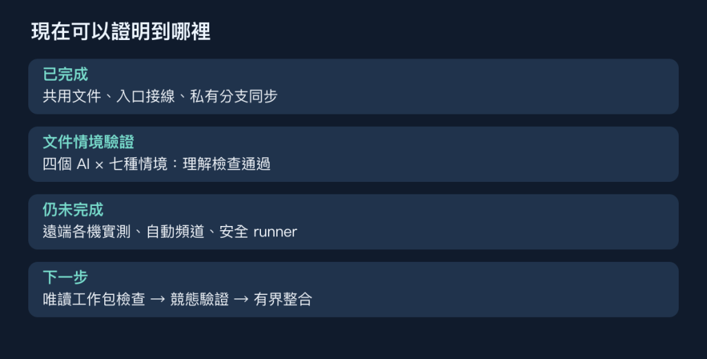 已完成與待驗證範圍圖表