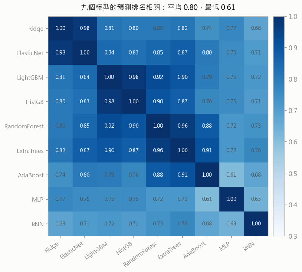 模型相關