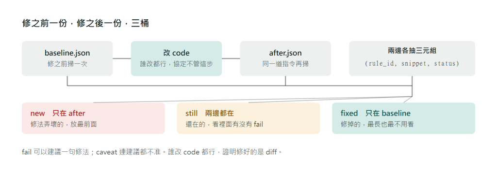 協定流程圖：左邊是修之前的 baseline 報告，中間是改 code（誰改都行，協定不管這一步），右邊是修之後的 after 報告；兩份報告各抽出 (rule_id, snippet, status) 三元組後比對，分成三桶：只在 baseline 的是 fixed，只在 after 的是 new，兩邊都有的是 still；new 那一桶標示要放最前面；下方註明 fail 才建議修法、caveat 不准
