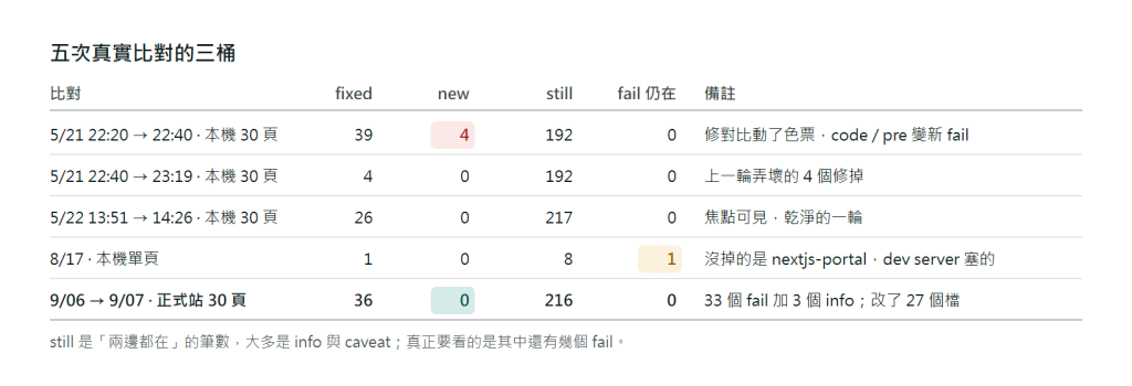 三桶結果表：五次真實比對各一列，欄位是 fixed、new、still 其中仍為 fail 的數量與備註。5 月 21 日 22:20 到 22:40：fixed 39、new 4、still 192、fail 0，備註色票動了 code 與 pre 變新 fail；5 月 21 日 22:40 到 23:19：fixed 4、new 0、still 192；5 月 22 日：fixed 26、new 0、still 217；8 月 17 日單頁：fixed 1、new 0、still 8、fail 仍在 1，備註 nextjs-portal 是 dev server 塞的；9 月 6 日到 9 月 7 日正式站 30 頁：fixed 36、new 0、still 216、fail 0，備註 33 個 fail 加 3 個 info，改了 27 個檔