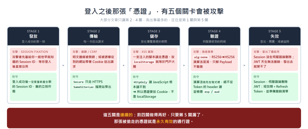 登入憑證的五個關卡：發放、傳輸、儲存、驗證、失效，各有對應的攻擊與防守