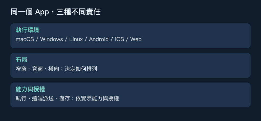 三種責任分開：環境、布局與能力