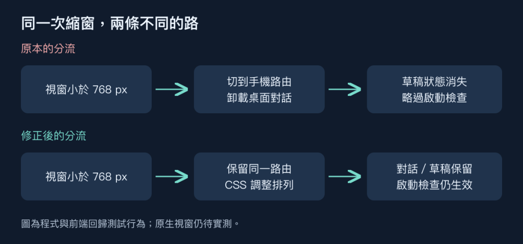 原本縮窗會切換路由；修正後只改排列