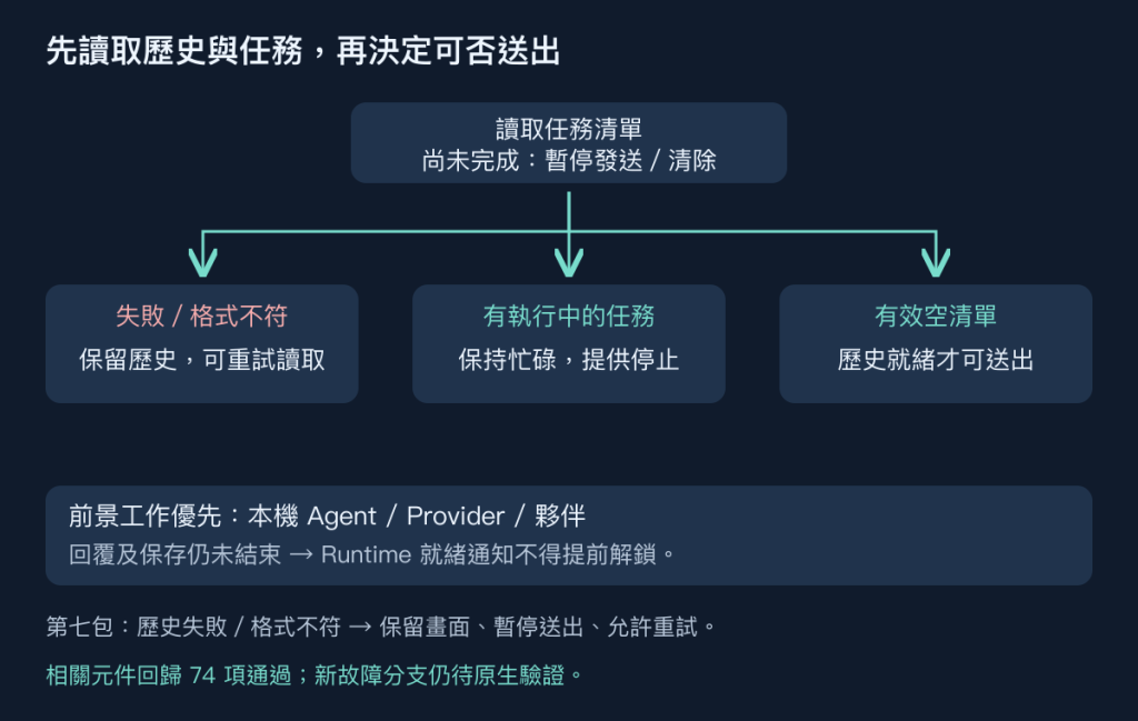 任務恢復的讀取、錯誤、忙碌與可送出狀態
