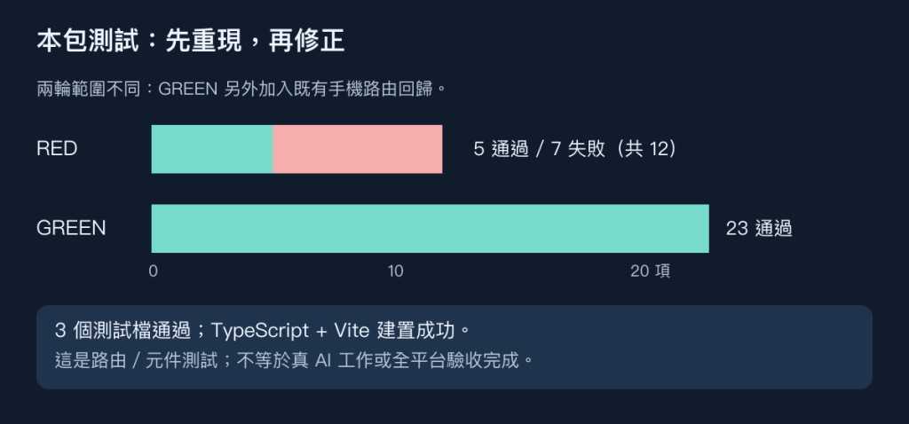 回歸測試的失敗與通過數量
