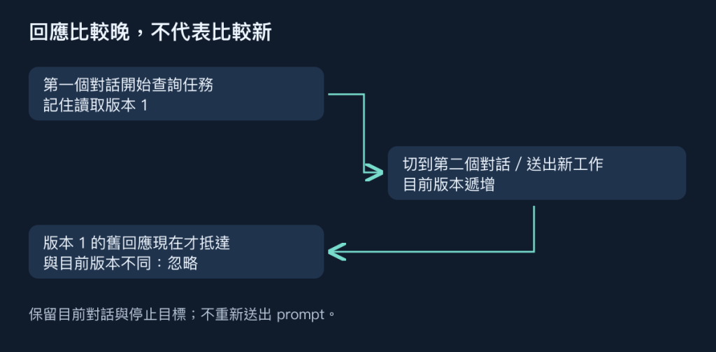 舊回應抵達時，先核對目前讀取版本