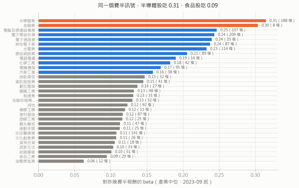 產業 beta