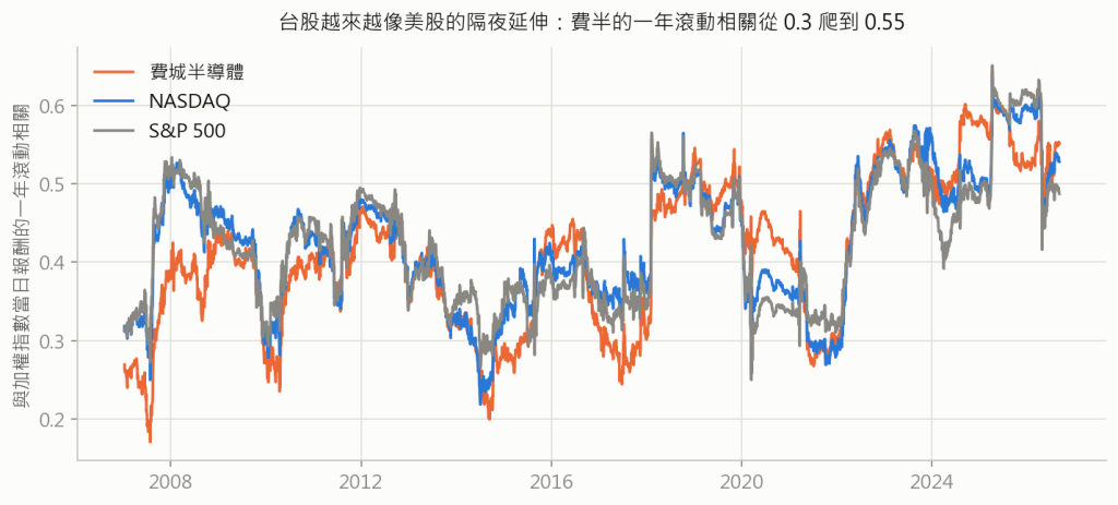 滾動相關