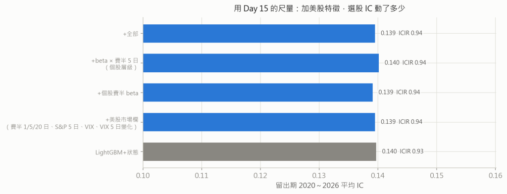 模型測試