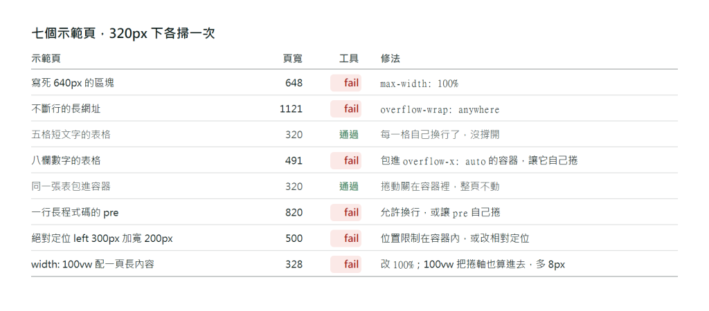 七個示範頁在 320px 下的結果表：寫死 640px 的區塊，頁寬 648，工具報 fail；一段不斷行的長網址，頁寬 1121，fail；五格短文字的表格，頁寬 320，通過；八欄數字的表格，頁寬 491，fail；同一張八欄表格包在 overflow-x auto 的容器裡，頁寬 320，通過；一行長程式碼的 pre，頁寬 820，fail；絕對定位 left 300 寬 200 的區塊，頁寬 500，fail；width 100vw 的區塊配一頁長內容，頁寬 328，fail。每列附修法