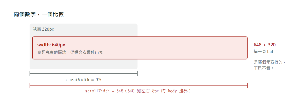 320px 視窗示意圖：一個 320px 寬的視窗框，裡面一個 640px 寬的區塊從右邊伸出去；視窗寬標示 clientWidth 320，內容寬標示 scrollWidth 648，兩者的差就是橫向捲軸的長度；下方註明工具只比這兩個數字，不看是哪個元素