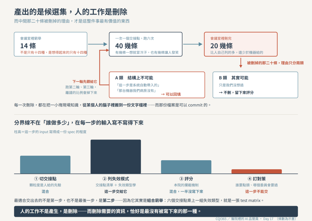 產出的是候選集,人的工作是刪除:而中間那二十條被刪掉的理由,才是最有價值的東西