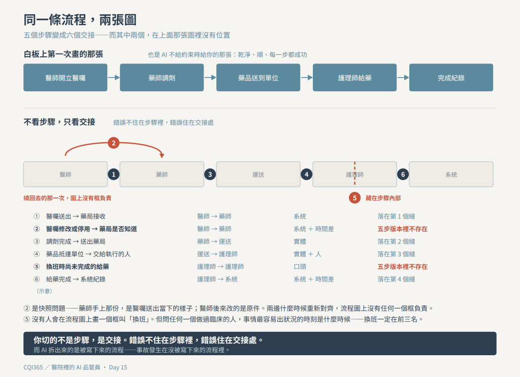 同一條流程兩張圖：五個步驟變成六個交接，而其中兩個在五步版本裡沒有位置