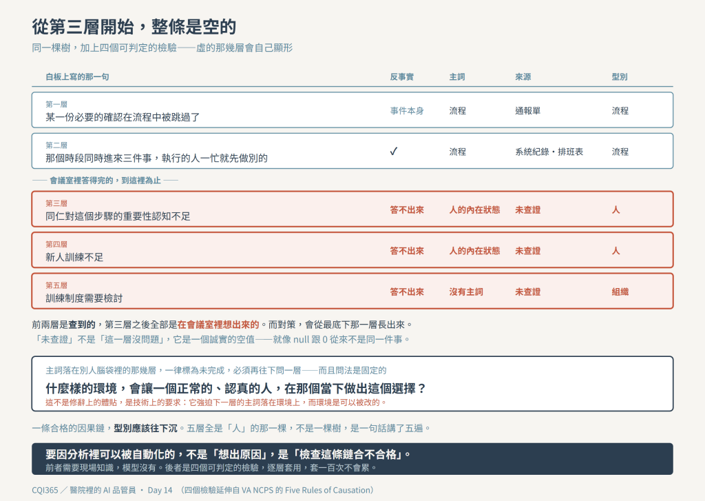 從第三層開始整條是空的:同一棵樹加上四個可判定的檢驗,虛的那幾層會自己顯形
