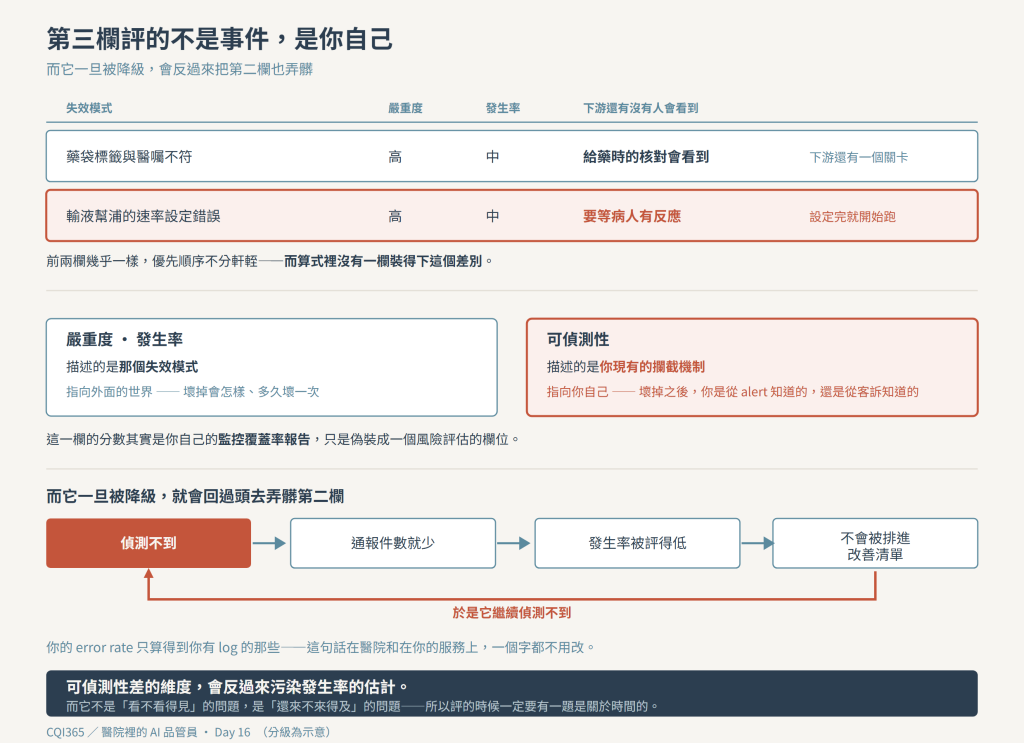 第三欄評的不是事件,是你自己:而它一旦被降級,會回過頭去弄髒發生率