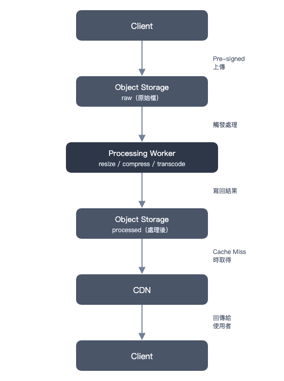 媒體上傳流程與 CDN 架構整合圖