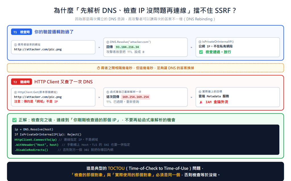 DNS Rebinding 的 TOCTOU 時序圖：檢查時解析到公網 IP，連線時解析到內網 IP