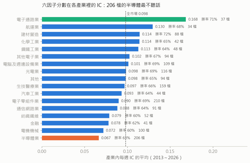 分產業