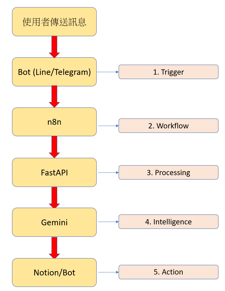 https://ithelp.ithome.com.tw/upload/images/20260909/20183341DqA9LidON8.png