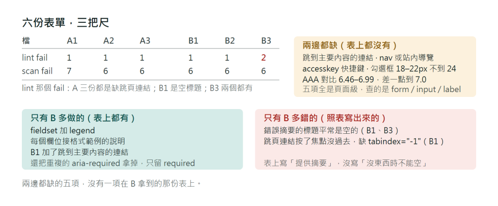 六份表單的比對結果表：lint 那欄，A 三份各 1 fail（缺跳到主要內容連結），B1 1 fail（空標題）、B2 1 fail（缺連結）、B3 2 fail（缺連結加空標題）；scan 那欄 A 7、6、6，B 6、6、6；兩邊都缺的五項：跳到主要內容連結、nav 或站內導覽、accesskey 快捷鍵、記住我的勾選框 18 到 22px 不到 24、AAA 對比 6.46 到 6.99 差一點到 7.0；只有 B 多做的三項：fieldset 加 legend、格式範例說明、B1 的跳頁連結；只有 B 多錯的兩項：空標題、跳頁連結焦點沒過去