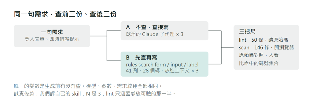 實驗設計圖：同一句需求分成兩條路。A 路直接交給乾淨的 Claude 子代理寫，三份；B 路先把 rules search form、input、label 三次查詢的輸出（41 列、28 個檢測碼）放進去再寫，三份。六份檔各跑 lint 50 條、開瀏覽器的 scan 146 條、原始碼對照，比命中的碼號集合