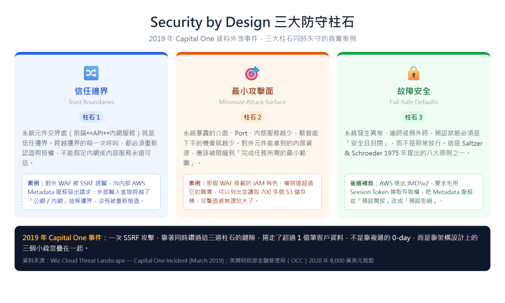 Security by Design 三大防守柱石，對照 2019 年 Capital One 事件的三個架構疏忽