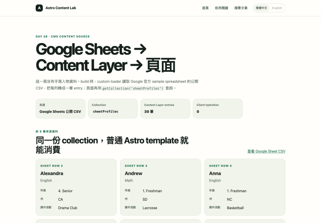 Google Sheets 內容來源證據頁顯示 sheetProfiles collection 共 30 筆,頁面列出前 6 筆人物資料