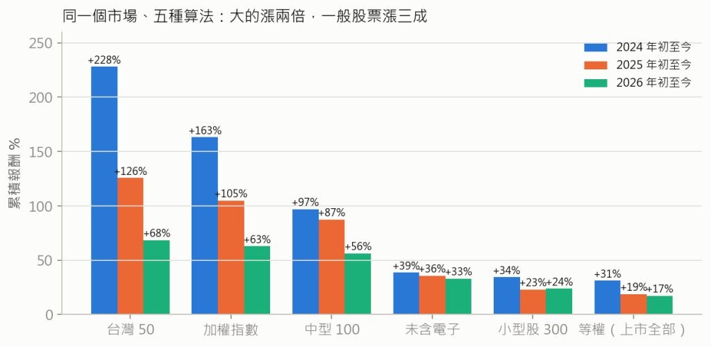 指數家族