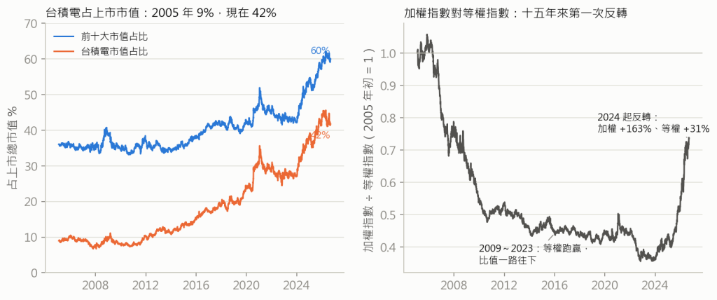 集中度