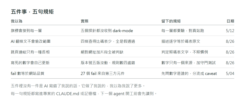 五件事對照表：每列一件，欄位是我以為、實際發生、留下的規矩、日期。一，以為旗標會接到每一層，實際五個探針都沒收到 dark-mode，規矩是每一層都要驗，5 月 12 日；二，以為 AI 翻條文不會偷改範圍，實際四條規則查得比碼表少、全是假通過，規矩是描述必須逐字等於碼表原文，8 月 26 日；三，以為跳頁連結只有一種長相，實際絕對網址加片段全被判缺，規矩是判定照碼表文字不照慣例，8 月 26 日；四，以為寫死的數字會自己更新，實際版本號五版沒動、規則數四處錯，規矩是數字只能有一個來源加守門測試，8 月 26 日；五，以為 fail 數等於網站品質，實際 27 個 fail 來自第三方元件，規矩是先問數字是誰的、分流成 caveat，5 月 4 日