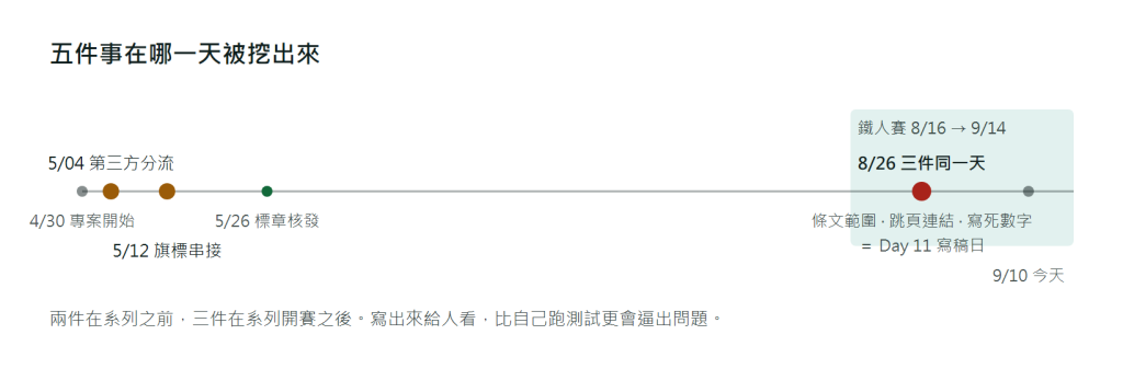 時間軸：4 月 30 日專案開始，5 月 4 日第三方分流，5 月 12 日旗標串接，5 月 26 日標章核發，8 月 16 日系列開賽，8 月 26 日同一天三件（條文範圍、跳頁連結、寫死數字），9 月 10 日今天；系列區間用底色標出，三件落在區間內