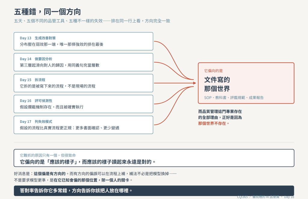 五種錯同一個方向:五條箭頭全部指向「文件寫的那個世界」