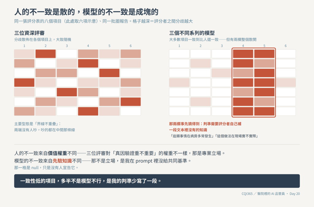 人的不一致是散的，模型的不一致是成塊的：兩欄整個散開，而那兩欄事先猜得到