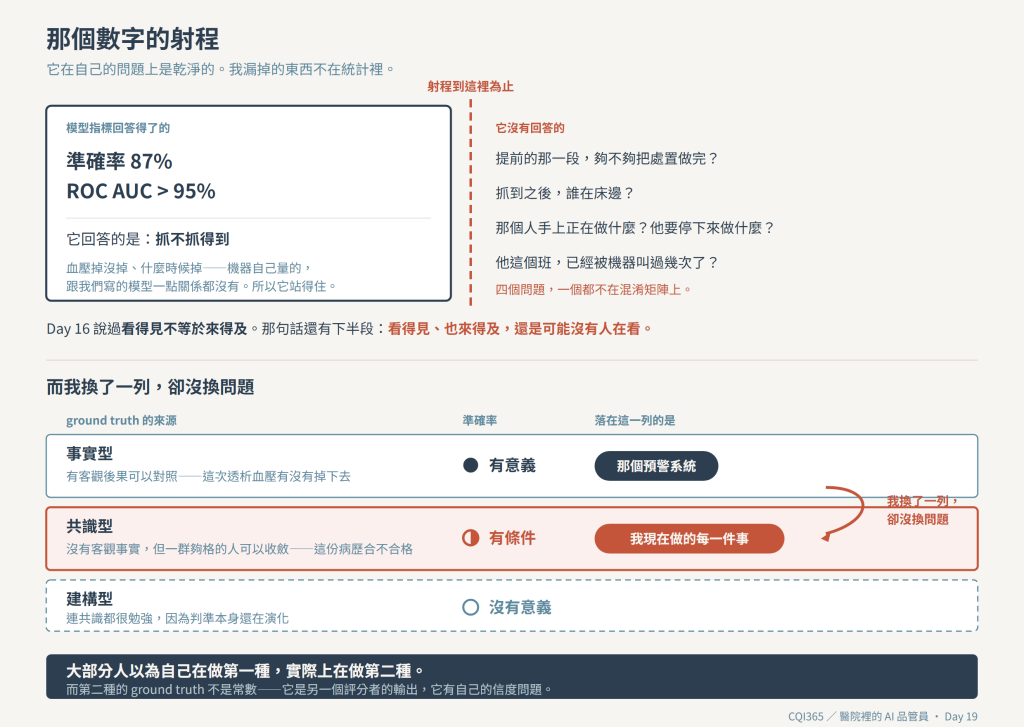 那個數字的射程：它回答的是抓不抓得到；而我換了一列，卻沒換問題