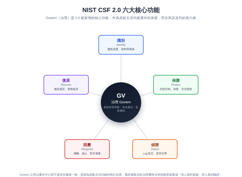 NIST CSF 2.0 六大核心功能:Govern 位於中心,作為 Identify、Protect、Detect、Respond、Recover 五項功能運作的基礎