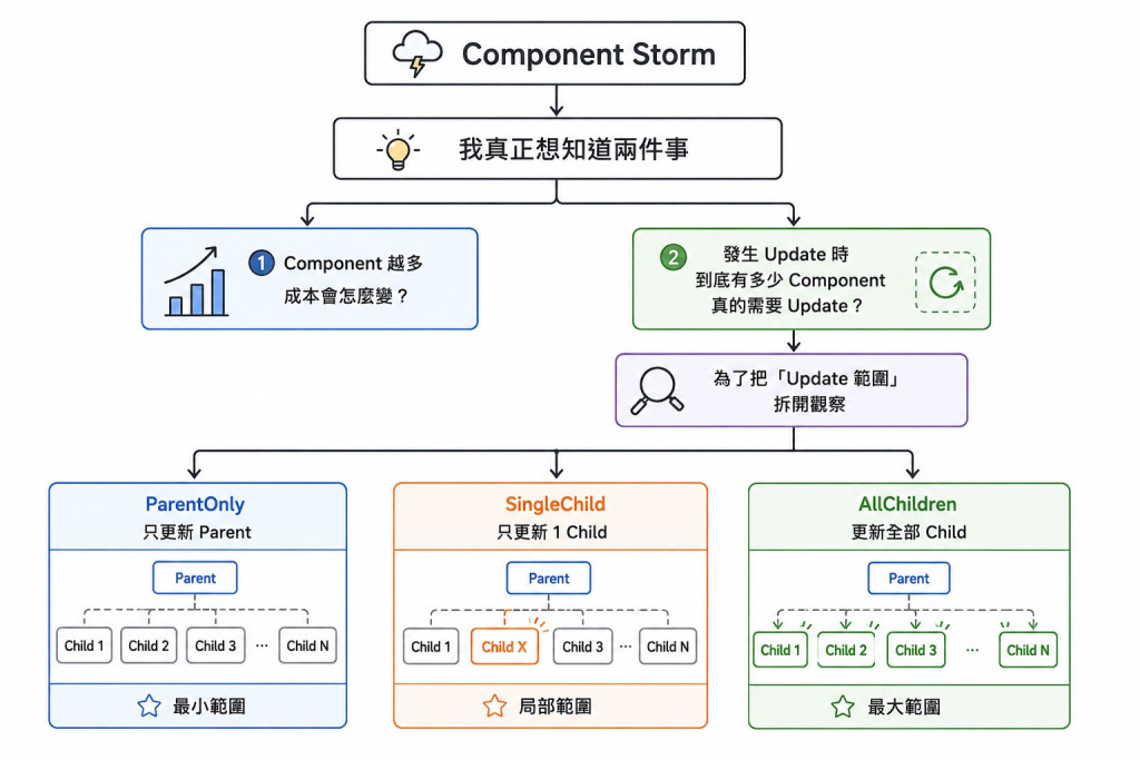 三種 Update Scope