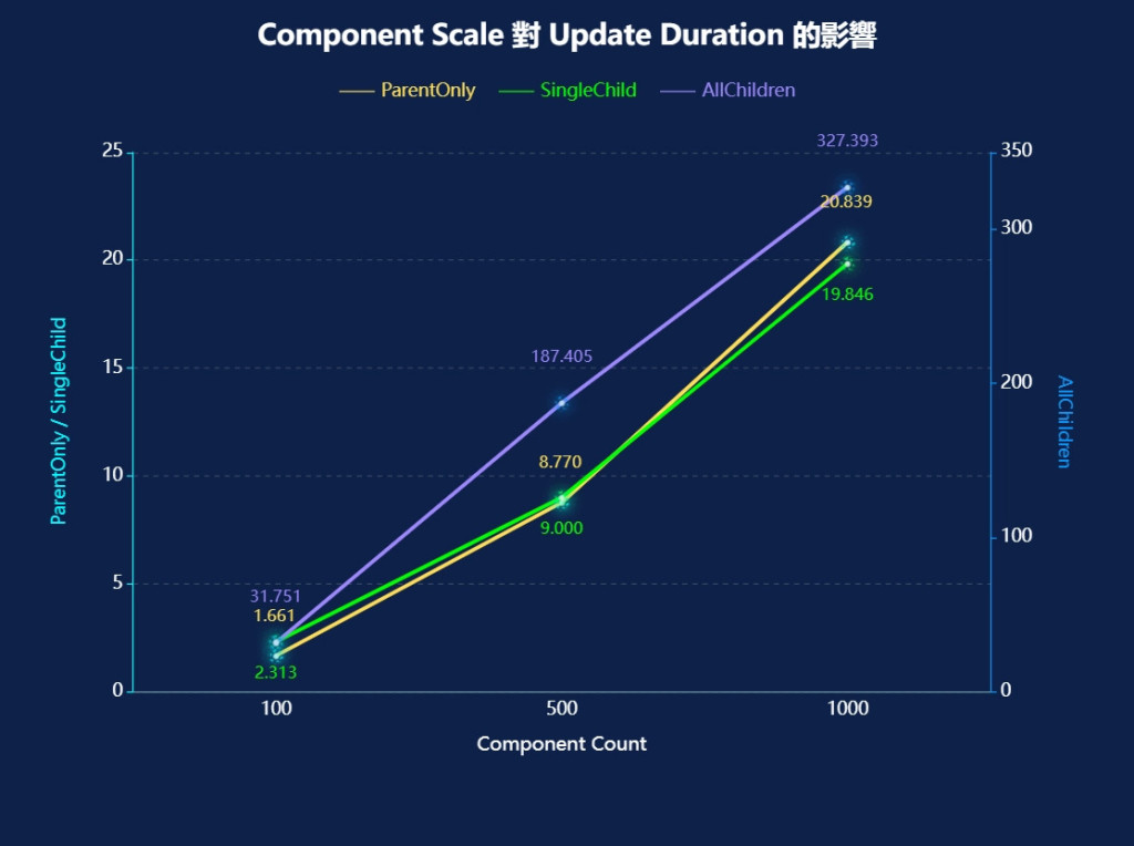 Component Scale 對 Update Duration 的影響